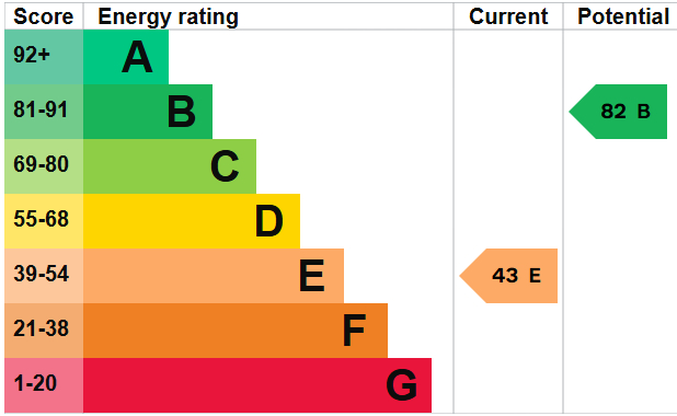 EPC for London Road, Woore, Market Drayton