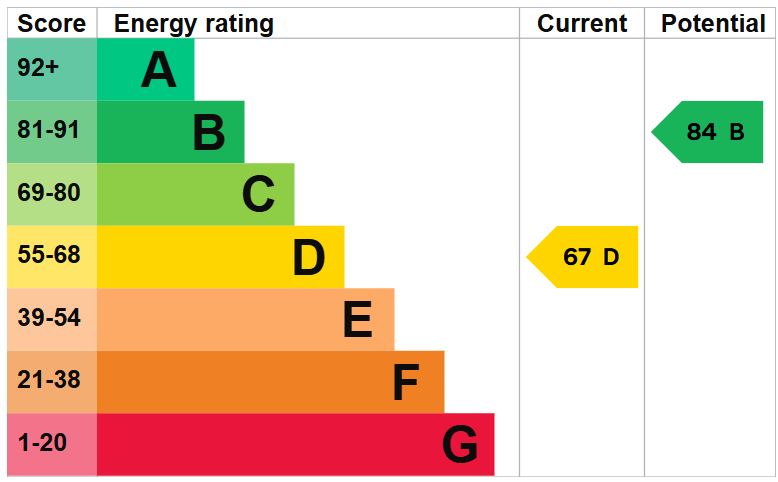 EPC for Blackmore Grove, Whitchurch